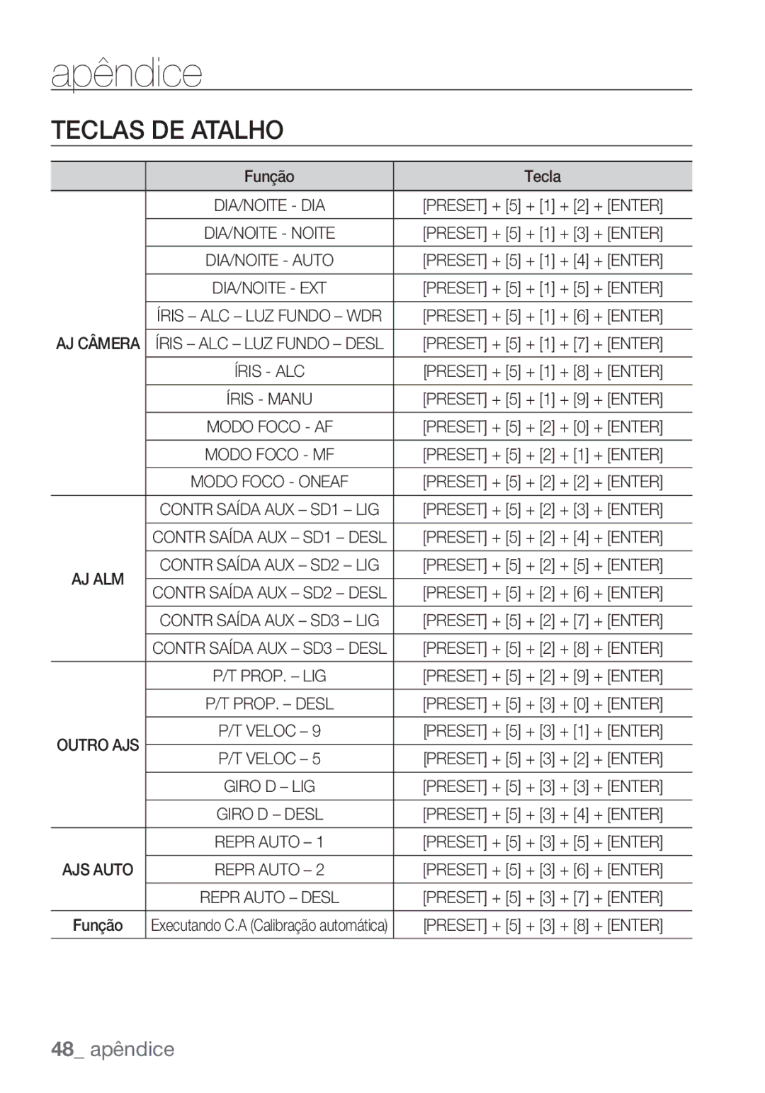 Samsung SCC-C6455P manual Apêndice, Teclas DE Atalho, Função Tecla 