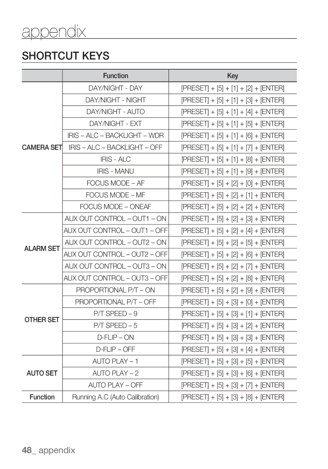 Samsung SCC-C6455P manual Appendix, Shortcut Keys, Function Key 