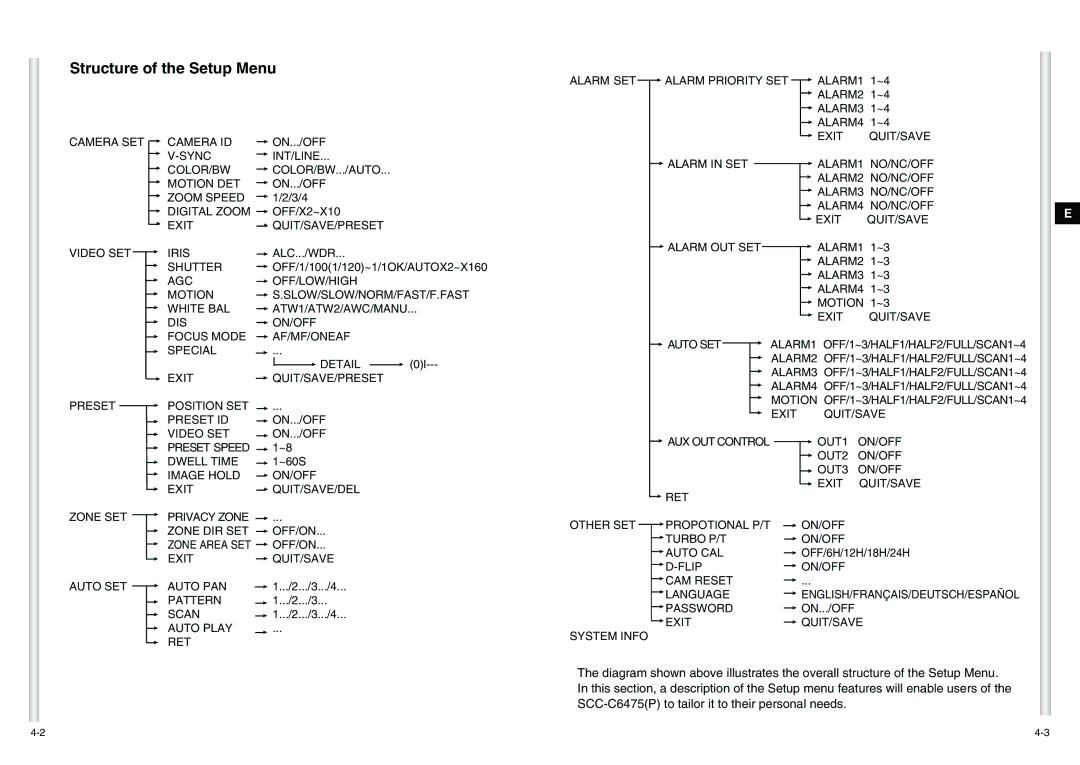 Samsung SCC-C6475(P) manual Structure of the Setup Menu, Exit QUIT/SAVE 