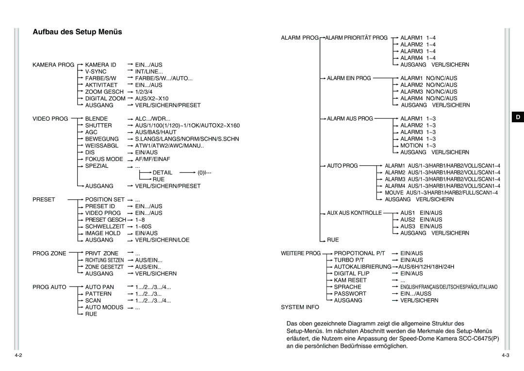 Samsung SCC-C6475P manual Aufbau des Setup Menüs 