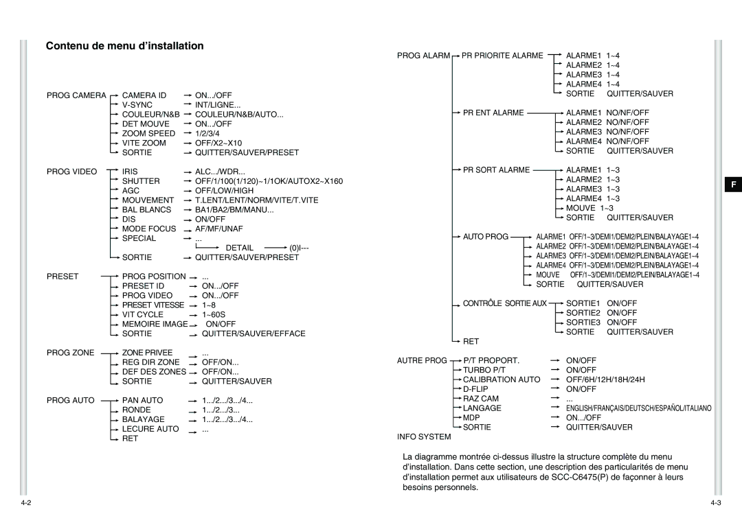 Samsung SCC-C6475P manual Contenu de menu d’installation 