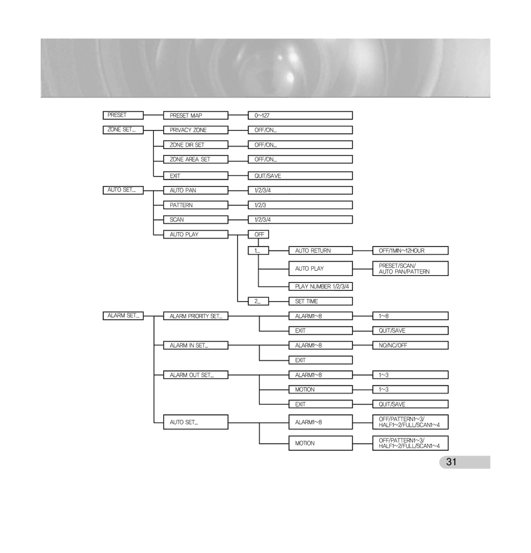 Samsung SCC-C7433 manual Preset Preset MAP 