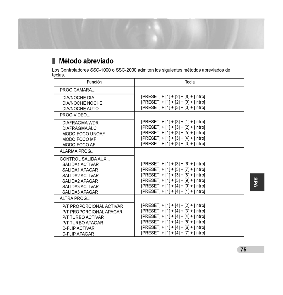 Samsung SCC-C7435P manual Método abreviado 