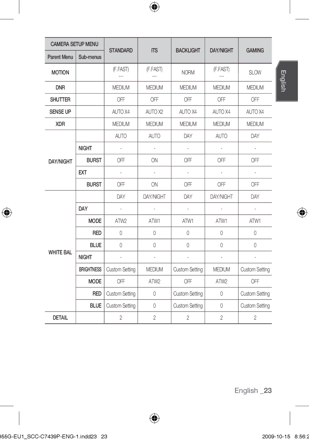 Samsung SCC-C7439P user manual Night, EXT Burst, DAY Mode, RED Blue, Red 