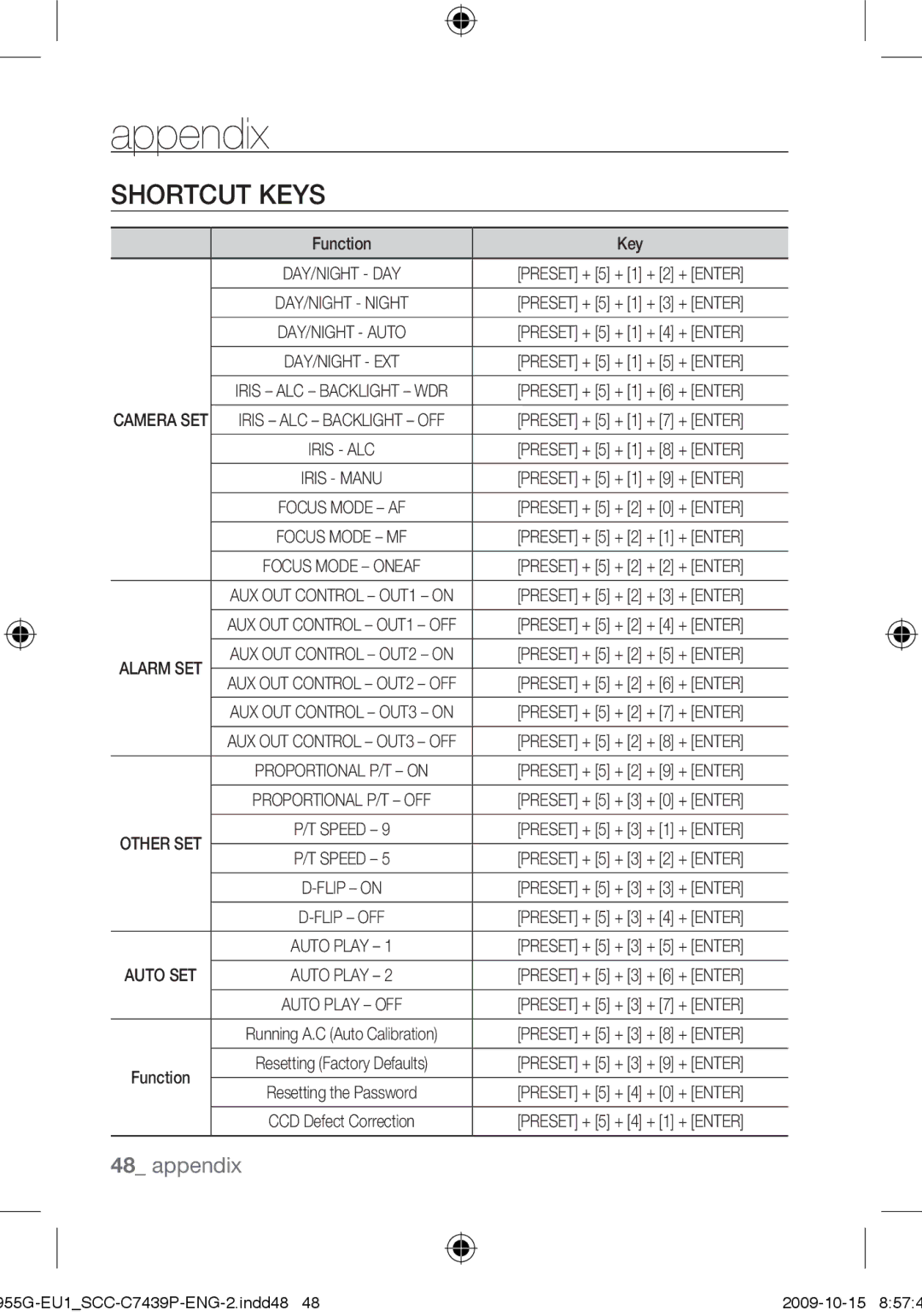 Samsung SCC-C7439P user manual Shortcut Keys, Function Key 