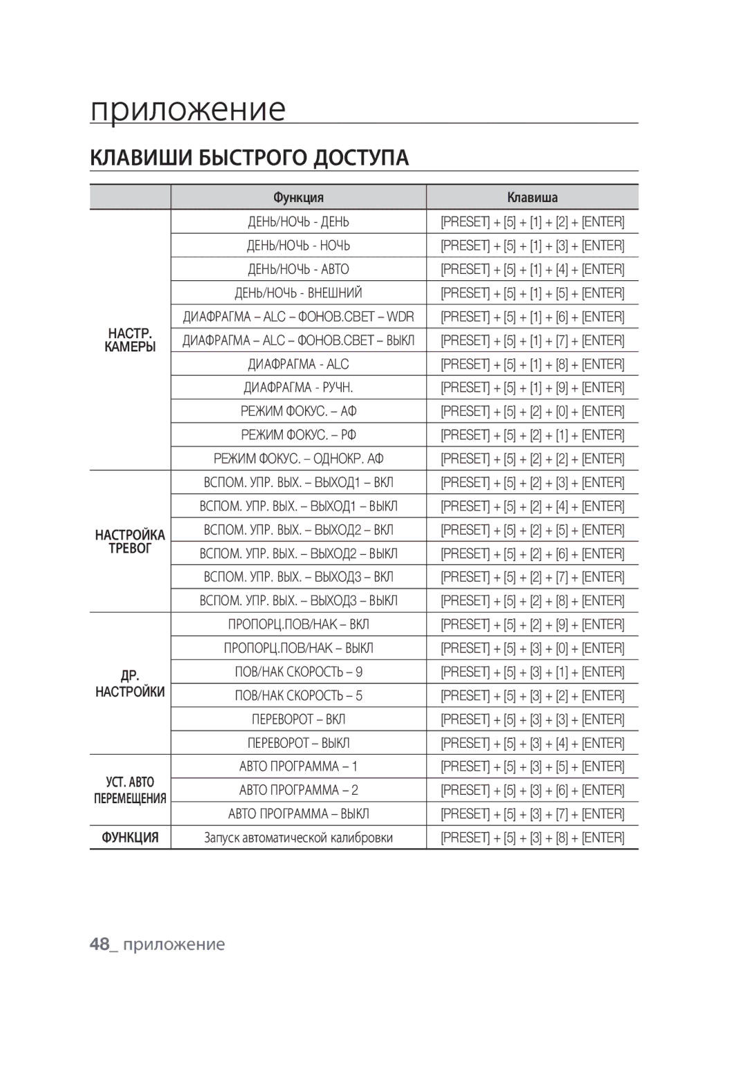 Samsung SCC-C7439P manual Приложение, Клавиши быстрого доступа, 48 приложение, Функция Клавиша, Тревог 