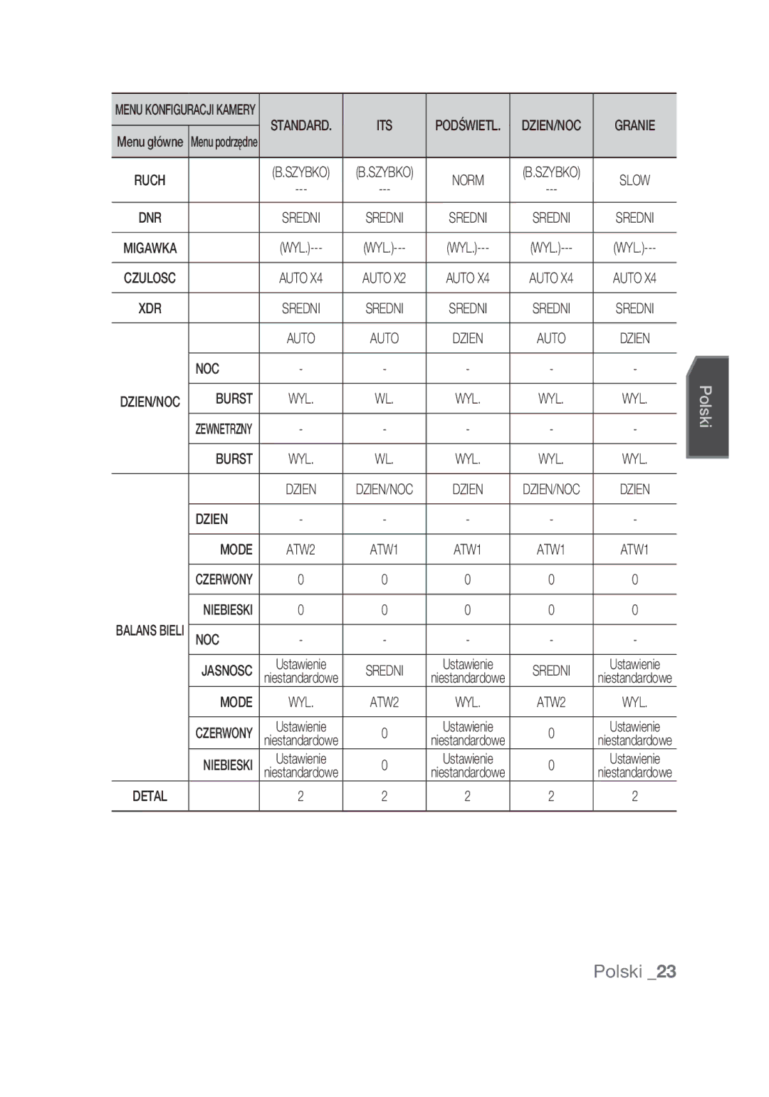 Samsung SCC-C7439P manual Noc, Dzien Mode 