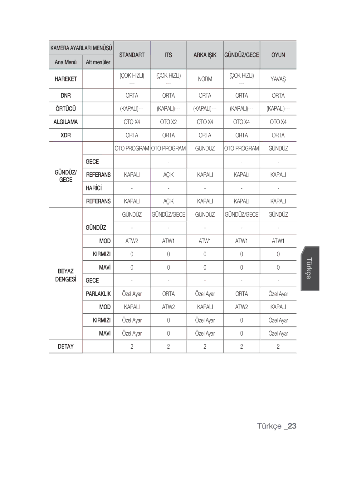 Samsung SCC-C7439P manual Gece, Harİcİ, Mod, Kirmizi, Mavİ 