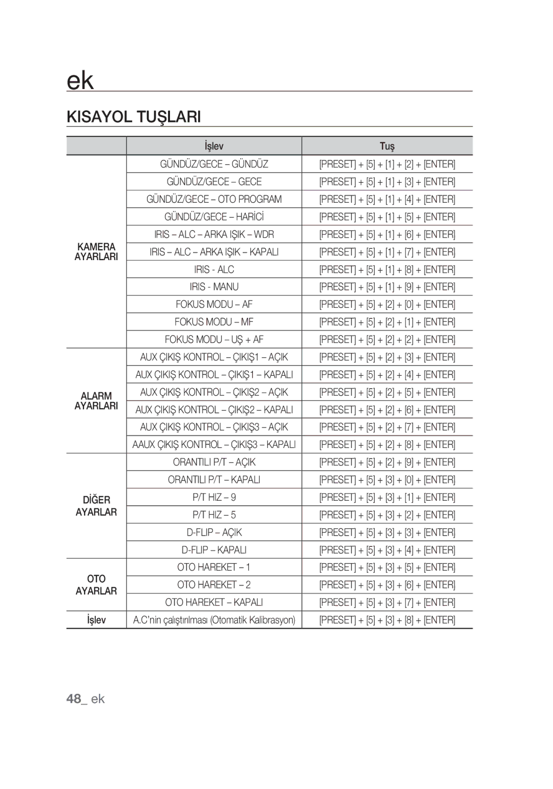 Samsung SCC-C7439P manual Kısayol tuşları, İşlev Tuş 