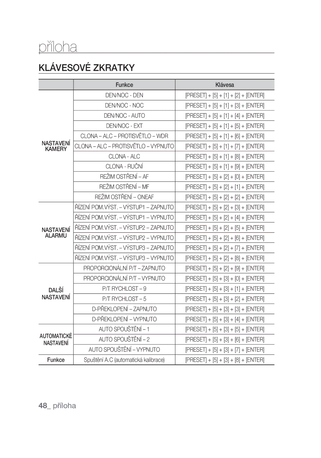 Samsung SCC-C7439P manual Příloha, Klávesové zkratky, 48 příloha, Funkce Klávesa, Alarmu 