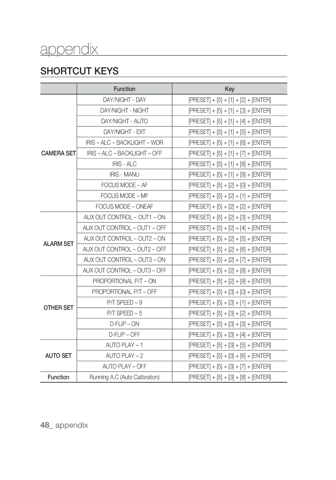 Samsung SCC-C7439P manual Appendix, Shortcut Keys, Function Key 