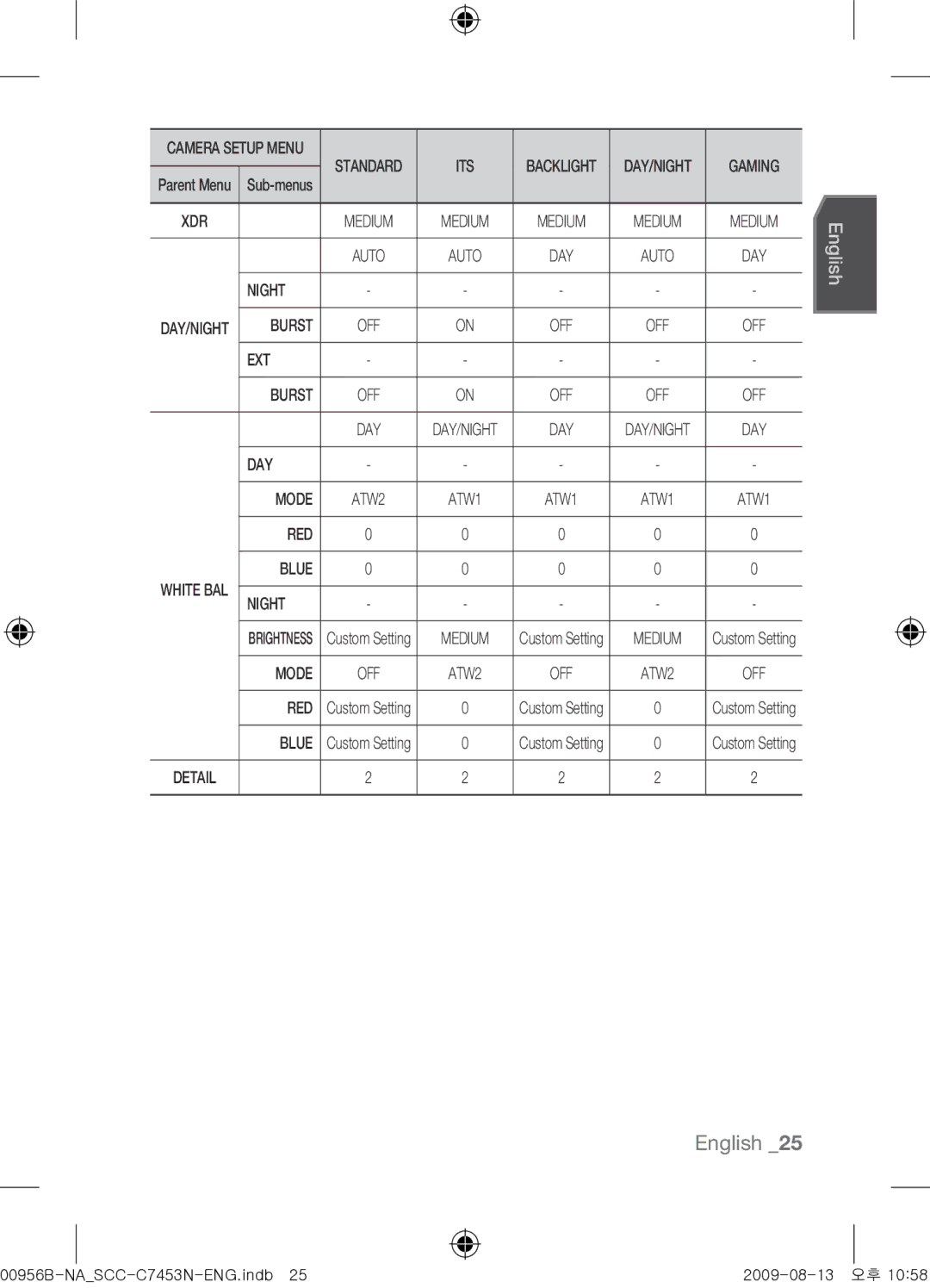 Samsung SCC-C7453N user manual Night, EXT Burst, DAY Mode, RED Blue, Red 