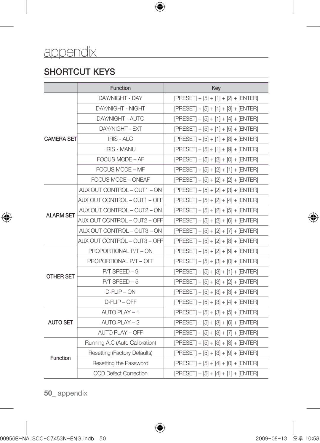 Samsung SCC-C7453N user manual Shortcut Keys, Function Key 