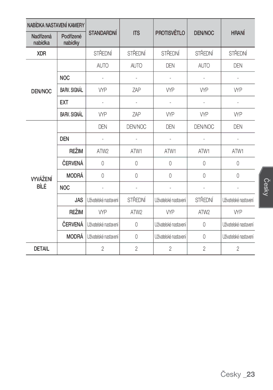 Samsung SCC-C7453P manual Ext, DEN Režim, Modrá, Bílé NOC JAS 