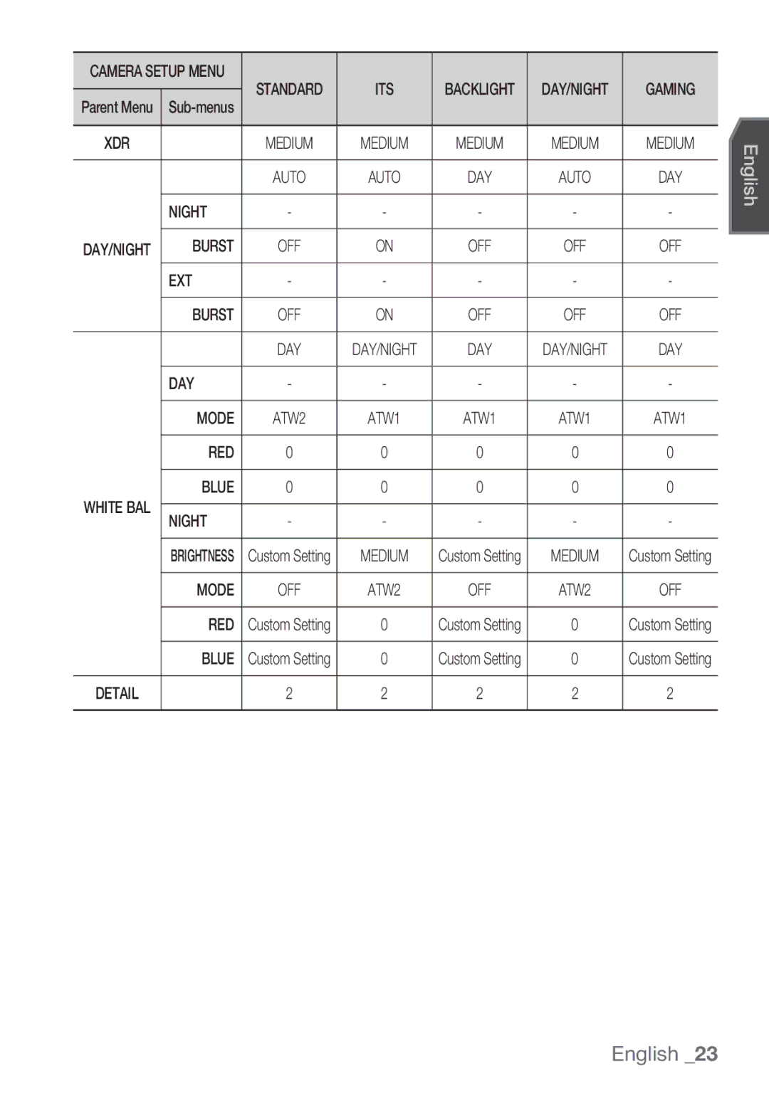 Samsung SCC-C7453P manual EXT Burst, DAY Mode, Red, Blue Night 