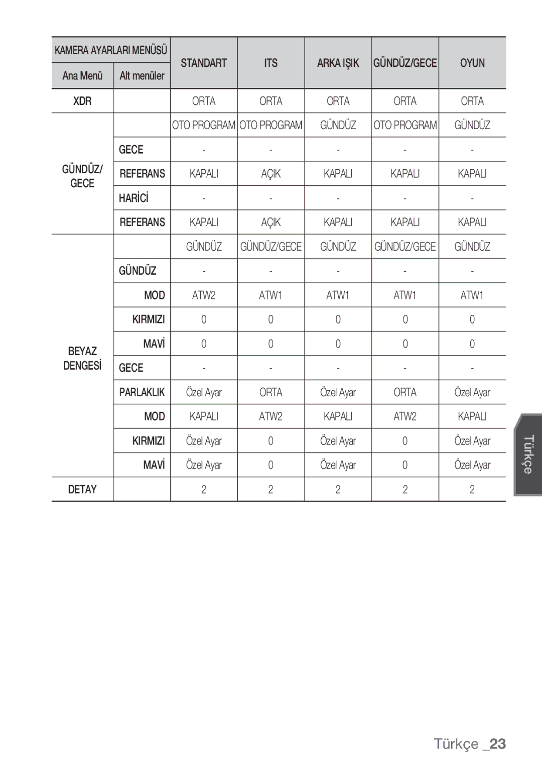 Samsung SCC-C7453P manual Gece, Harİcİ, Mod, Kirmizi, Mavİ 