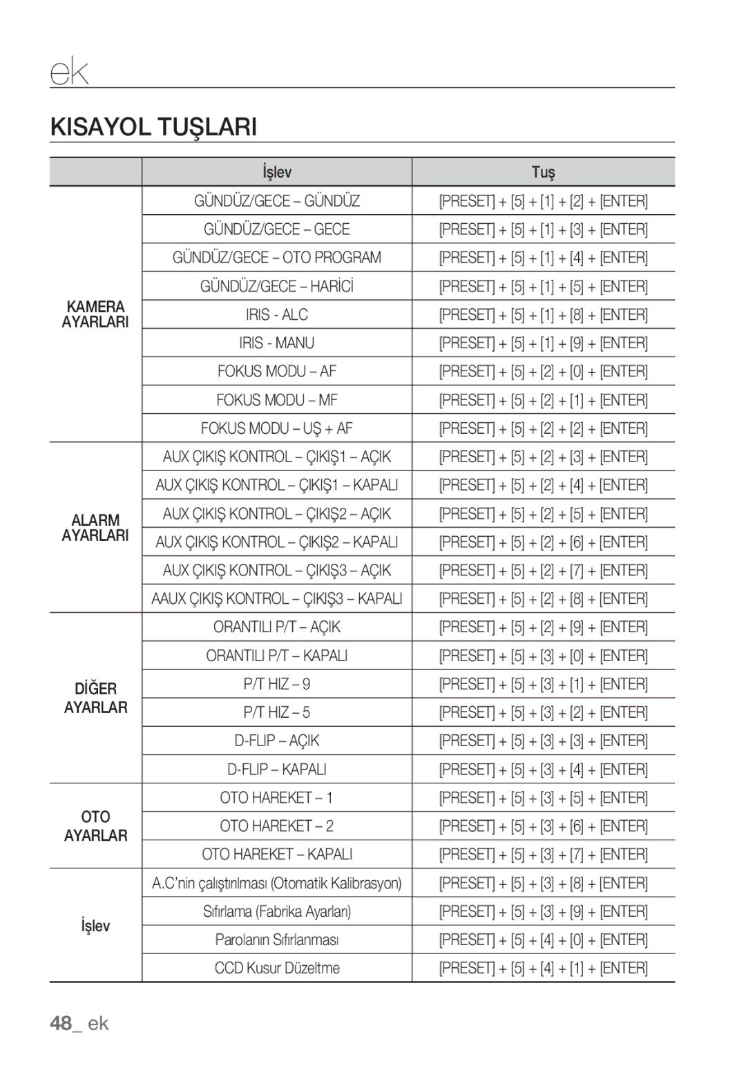 Samsung SCC-C7453P manual Kisayol Tuşlari, İşlev Tuş 