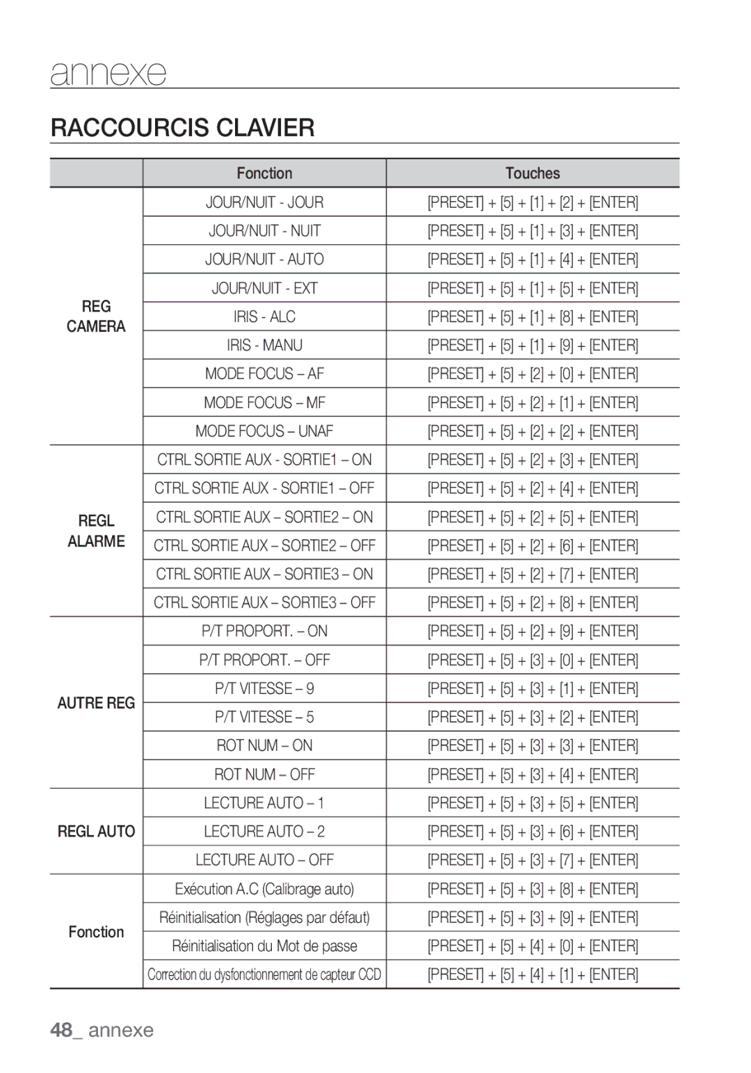 Samsung SCC-C7453P manual Annexe, Raccourcis Clavier, Fonction Touches, Iris Manu, Alarme 