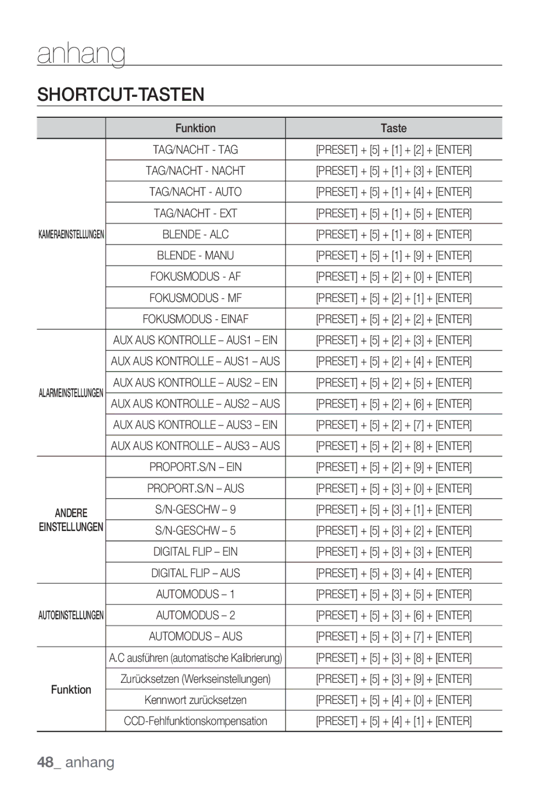 Samsung SCC-C7453P manual Anhang, Shortcut-Tasten, Funktion Taste 