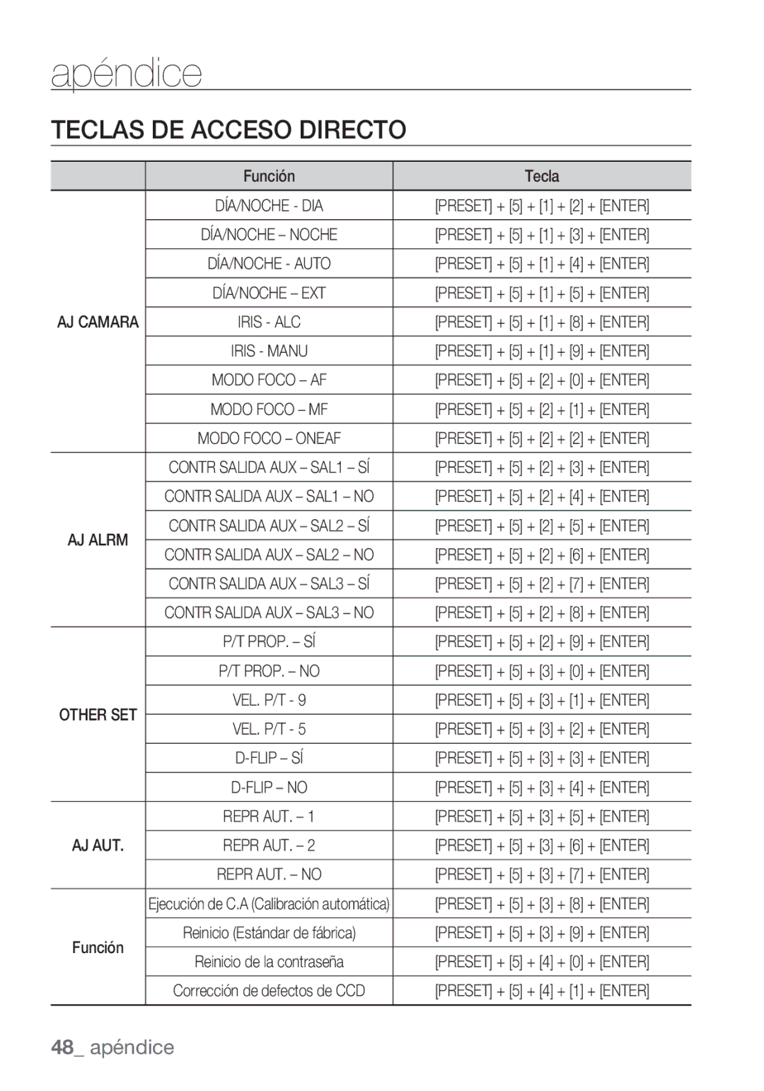 Samsung SCC-C7453P manual Apéndice, Teclas DE Acceso Directo, Función Tecla 