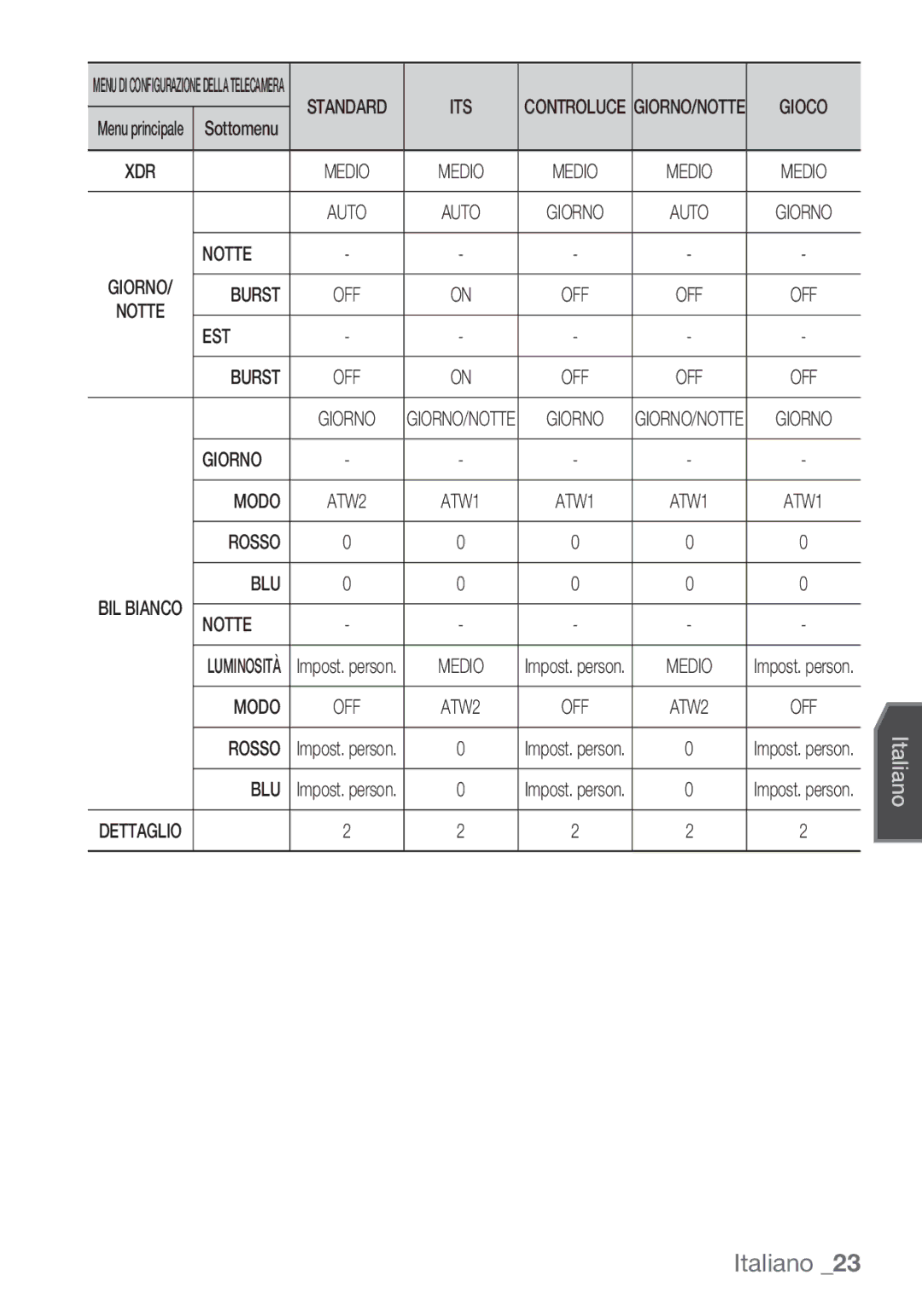 Samsung SCC-C7453P manual Notte, EST Burst, Giorno Modo, Rosso BLU 