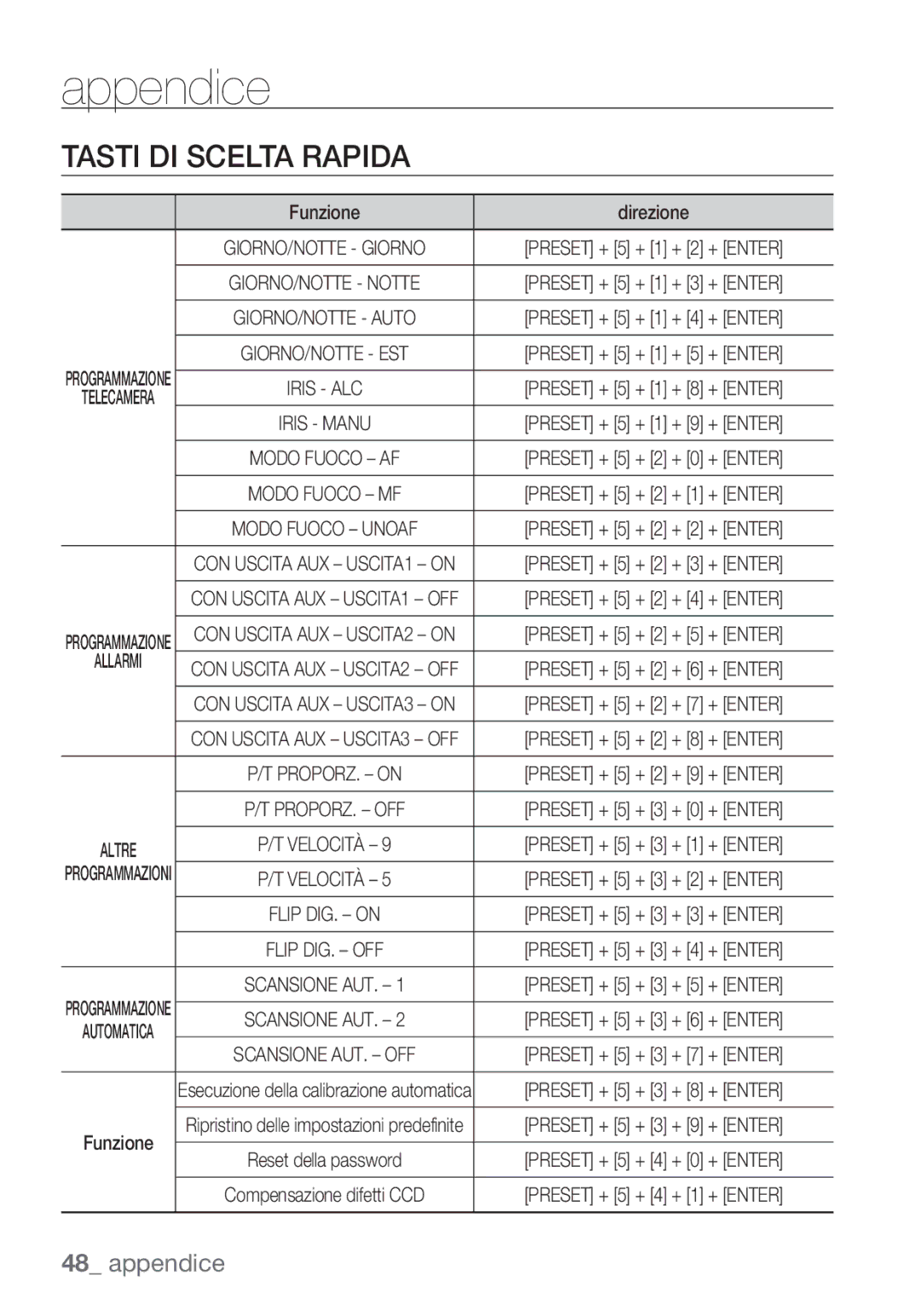 Samsung SCC-C7453P manual Appendice, Tasti DI Scelta Rapida, Funzione Direzione 