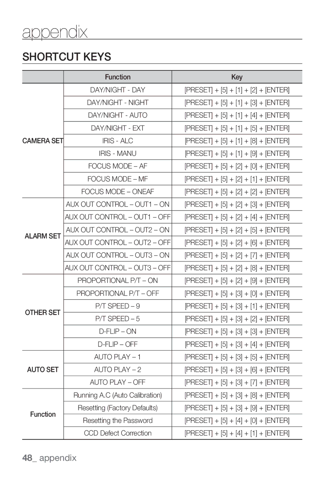 Samsung SCC-C7453P manual Appendix, Shortcut Keys, Function Key 