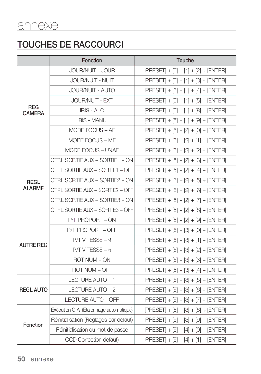 Samsung SCC-C7453P manual Touches DE Raccourci, Fonction Touche, Iris Manu, Alarme 