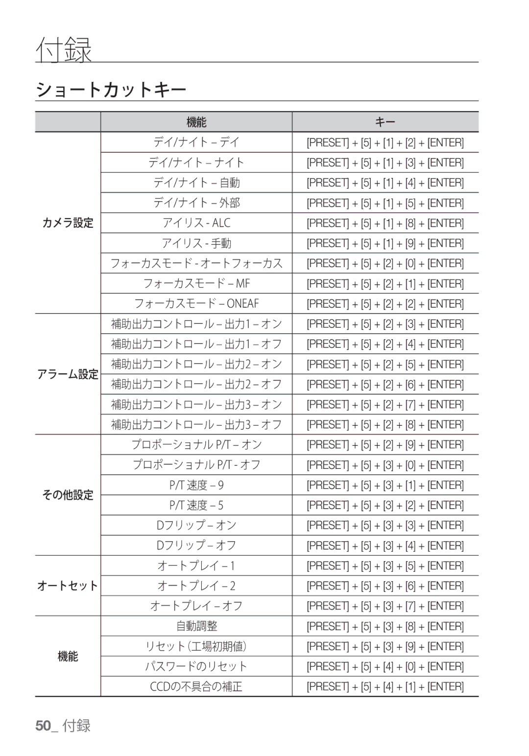 Samsung SCC-C7453P manual ショートカットキー, デイ/ナイト ‒ ナイト 