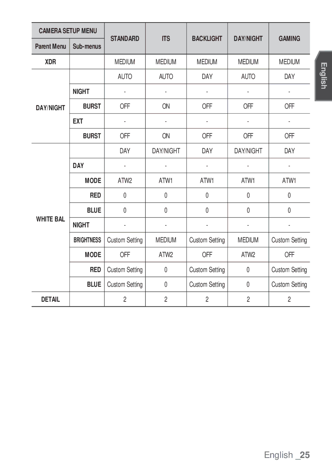 Samsung SCC-C7453P manual Night 