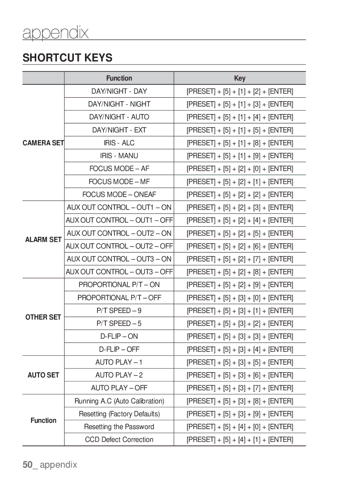 Samsung SCC-C7453P manual Appendix, Shortcut Keys 