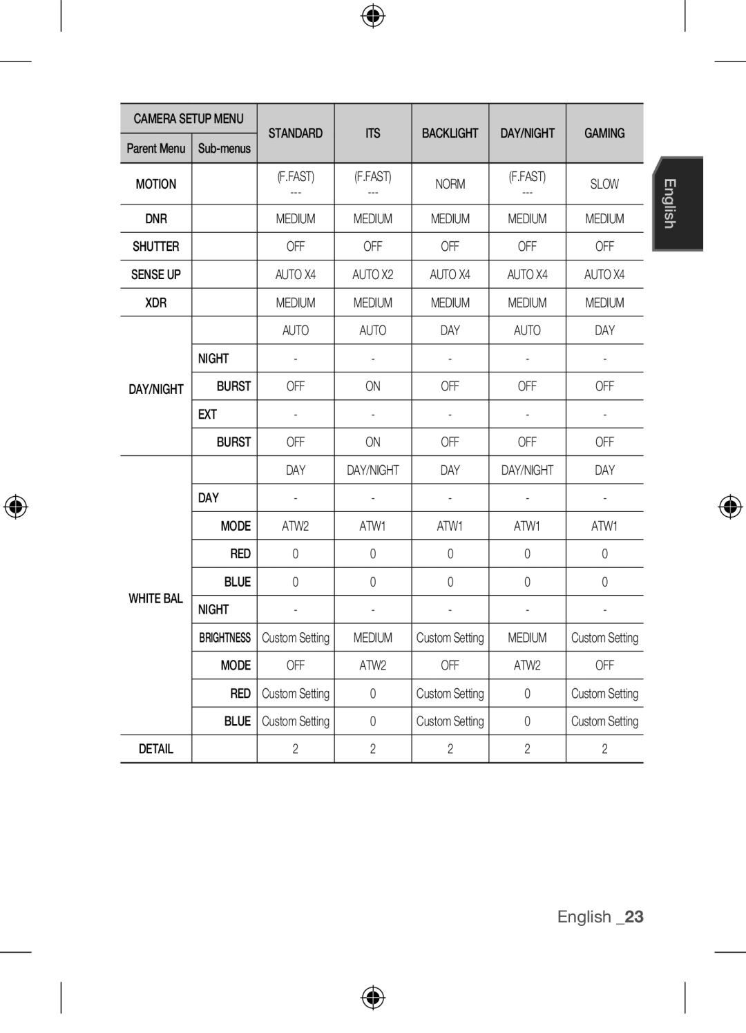 Samsung SCC-C7455P user manual Night, EXT Burst, DAY Mode, RED Blue, Red 