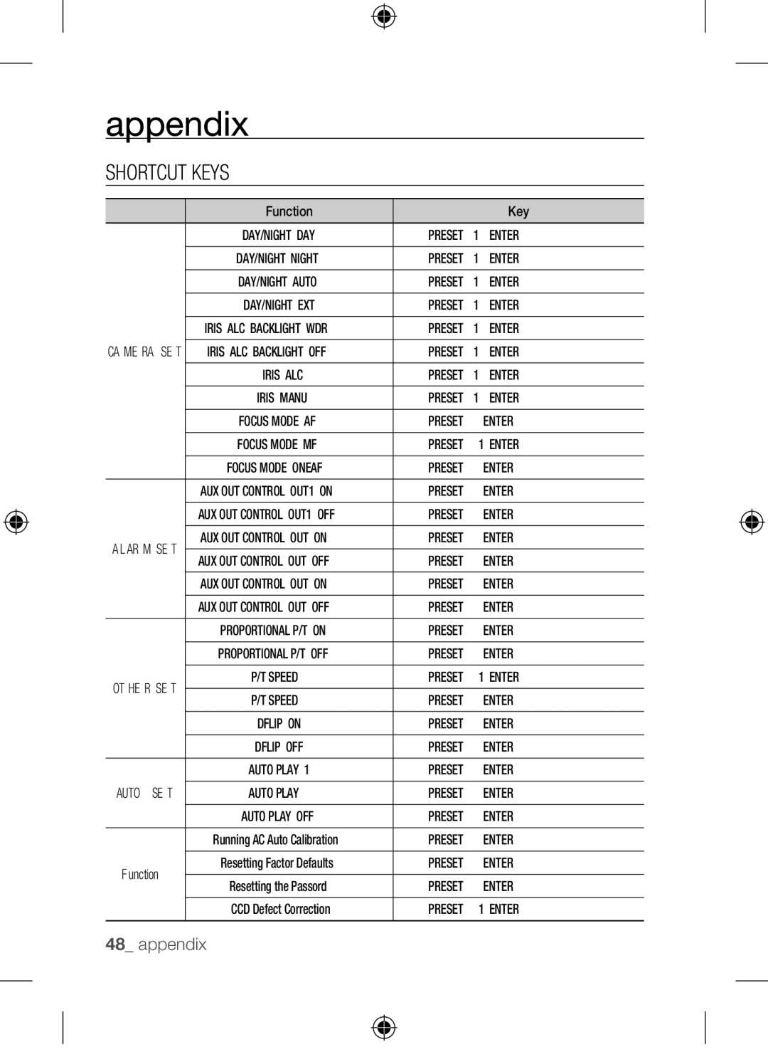 Samsung SCC-C7455P user manual Shortcut Keys, Function Key 