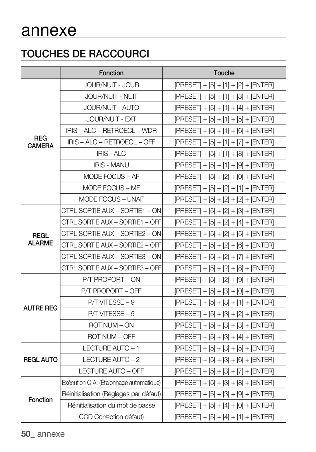 Samsung SCC-C7455P manual Annexe, Touches DE Raccourci, Fonction Touche, Alarme 