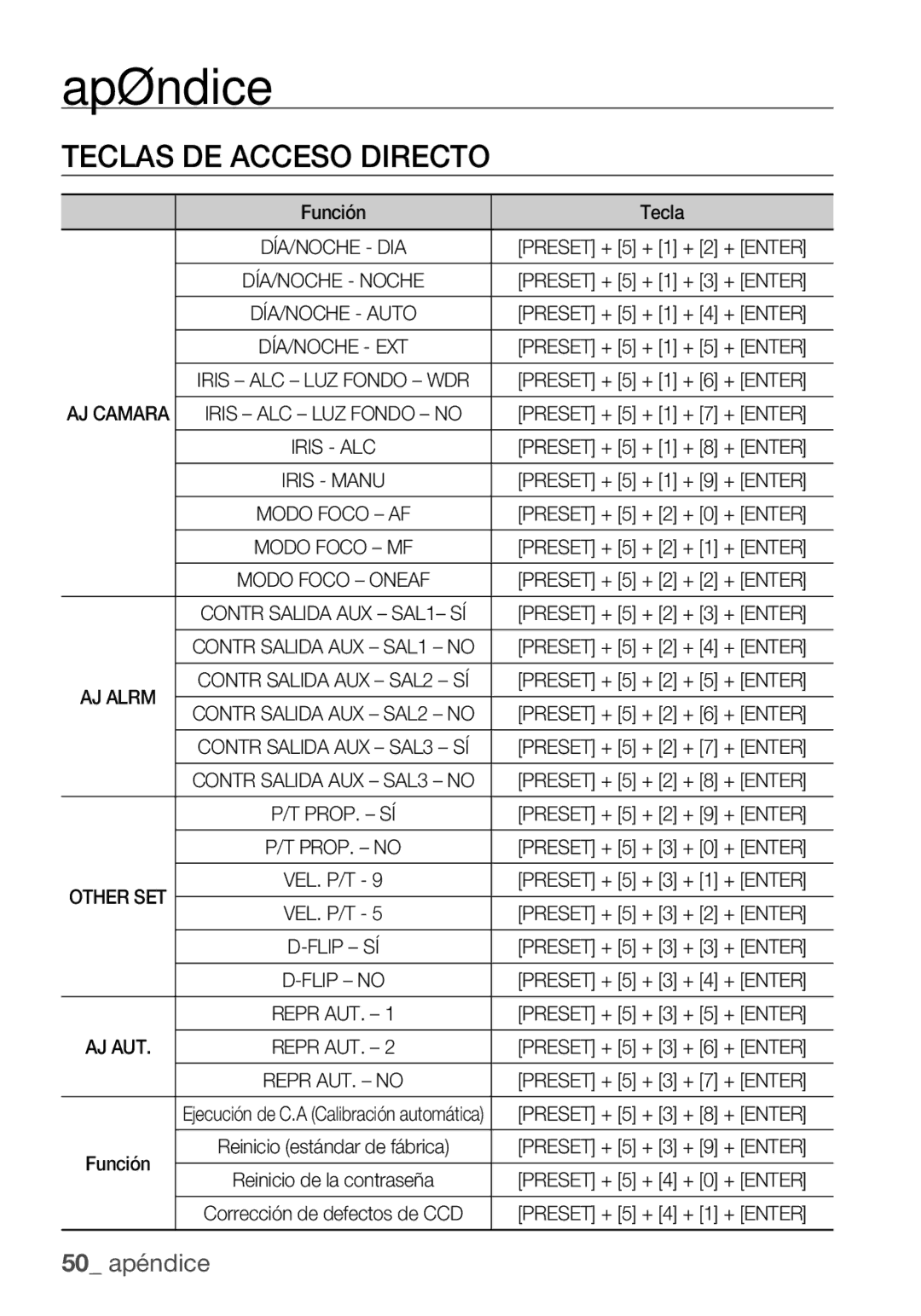 Samsung SCC-C7455P manual Apéndice, Teclas DE Acceso Directo, Función Tecla 