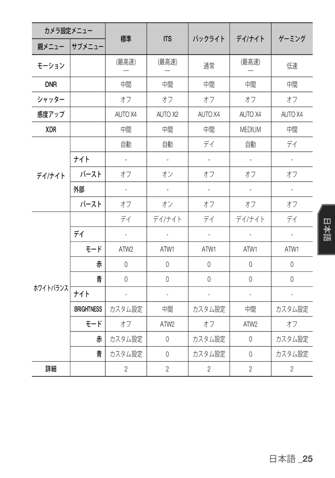 Samsung SCC-C7455P manual Dnr, XDR Medium, ナイト, バースト, モード 