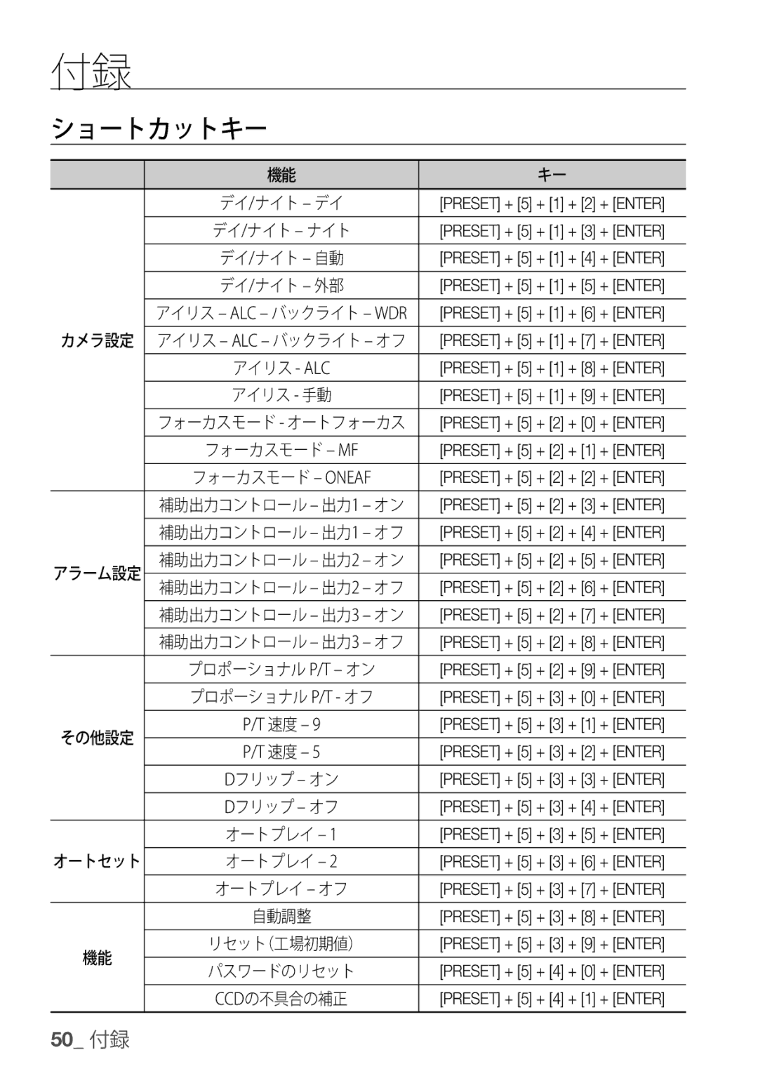 Samsung SCC-C7455P manual ショートカットキー, リセット（工場初期値） 