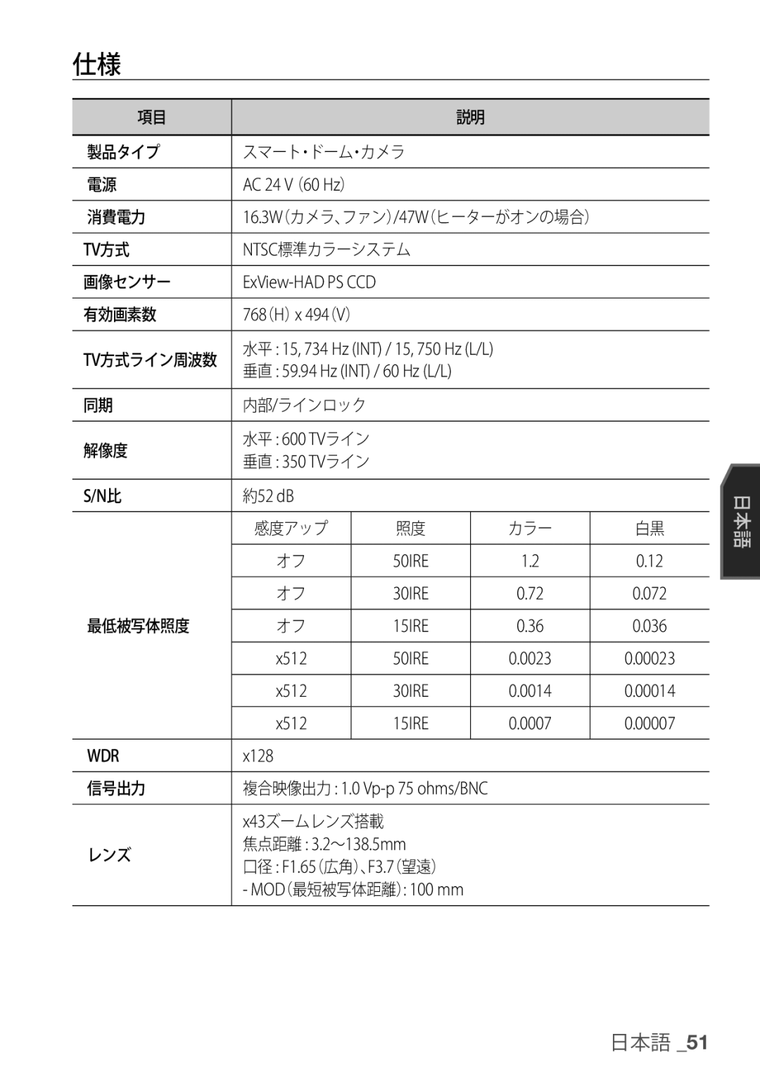 Samsung SCC-C7455P manual 製品タイプ スマート・ドーム・カメラ, 消費電力, Ntsc標準カラーシステム 画像センサー, 有効画素数, 内部/ラインロック 解像度, 最低被写体照度, 信号出力 