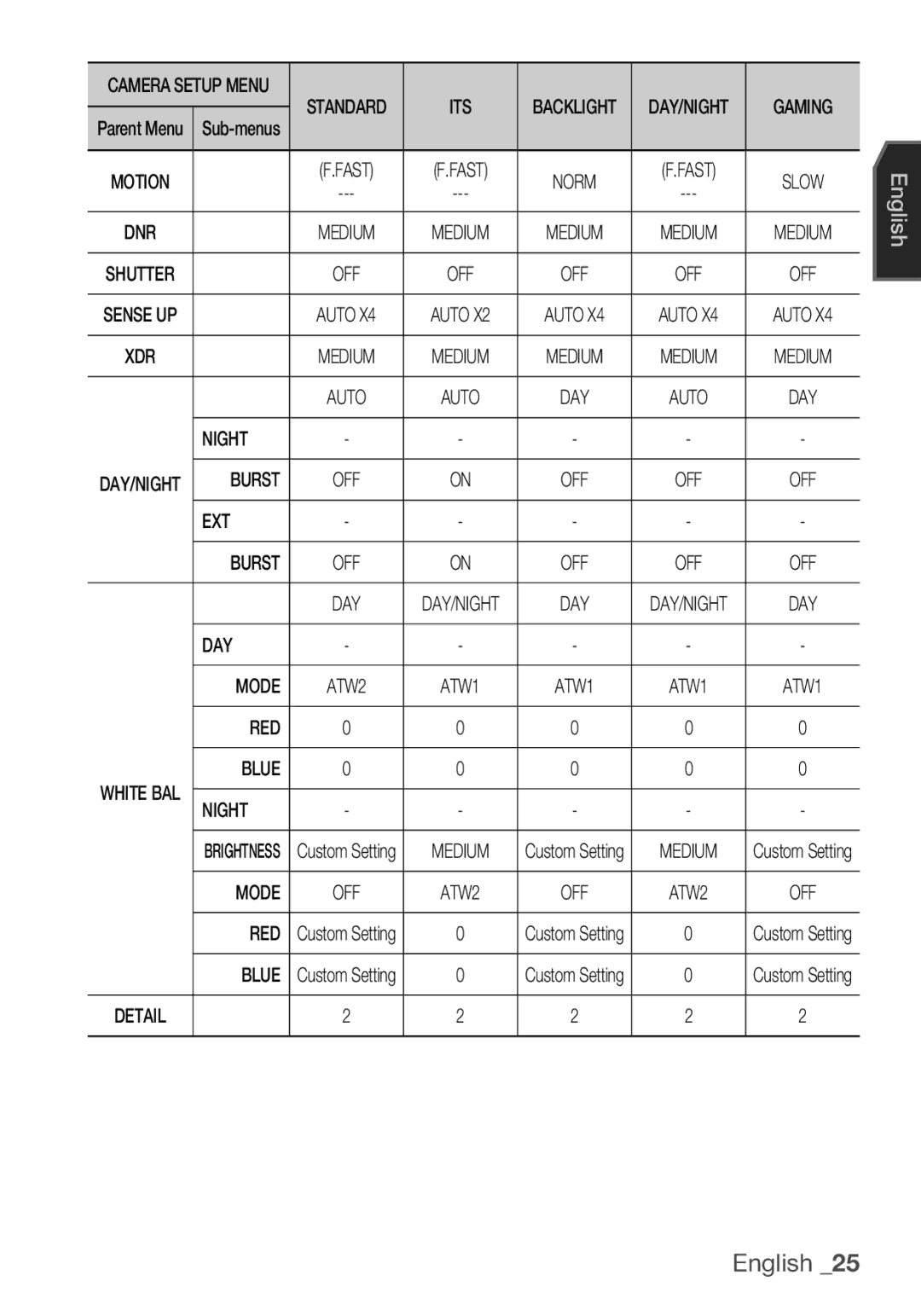 Samsung SCC-C7455P manual Night, EXT Burst, DAY Mode, RED Blue, Red 