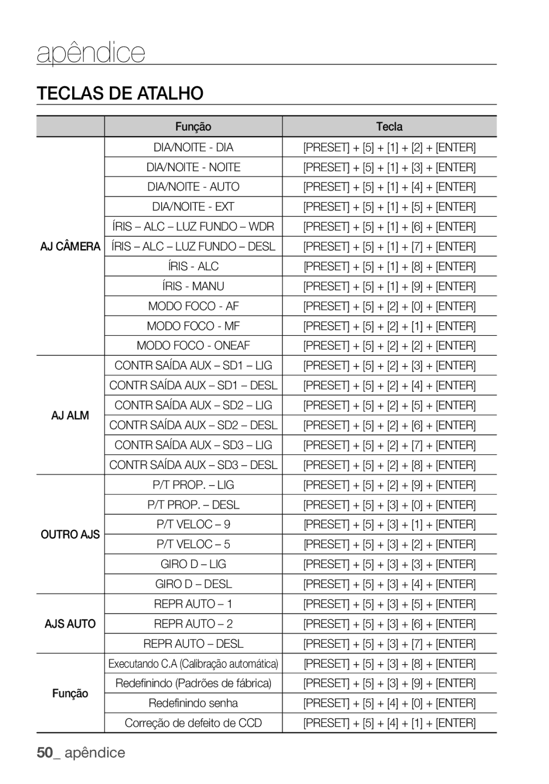 Samsung SCC-C7455P manual Apêndice, Teclas DE Atalho, Função Tecla 