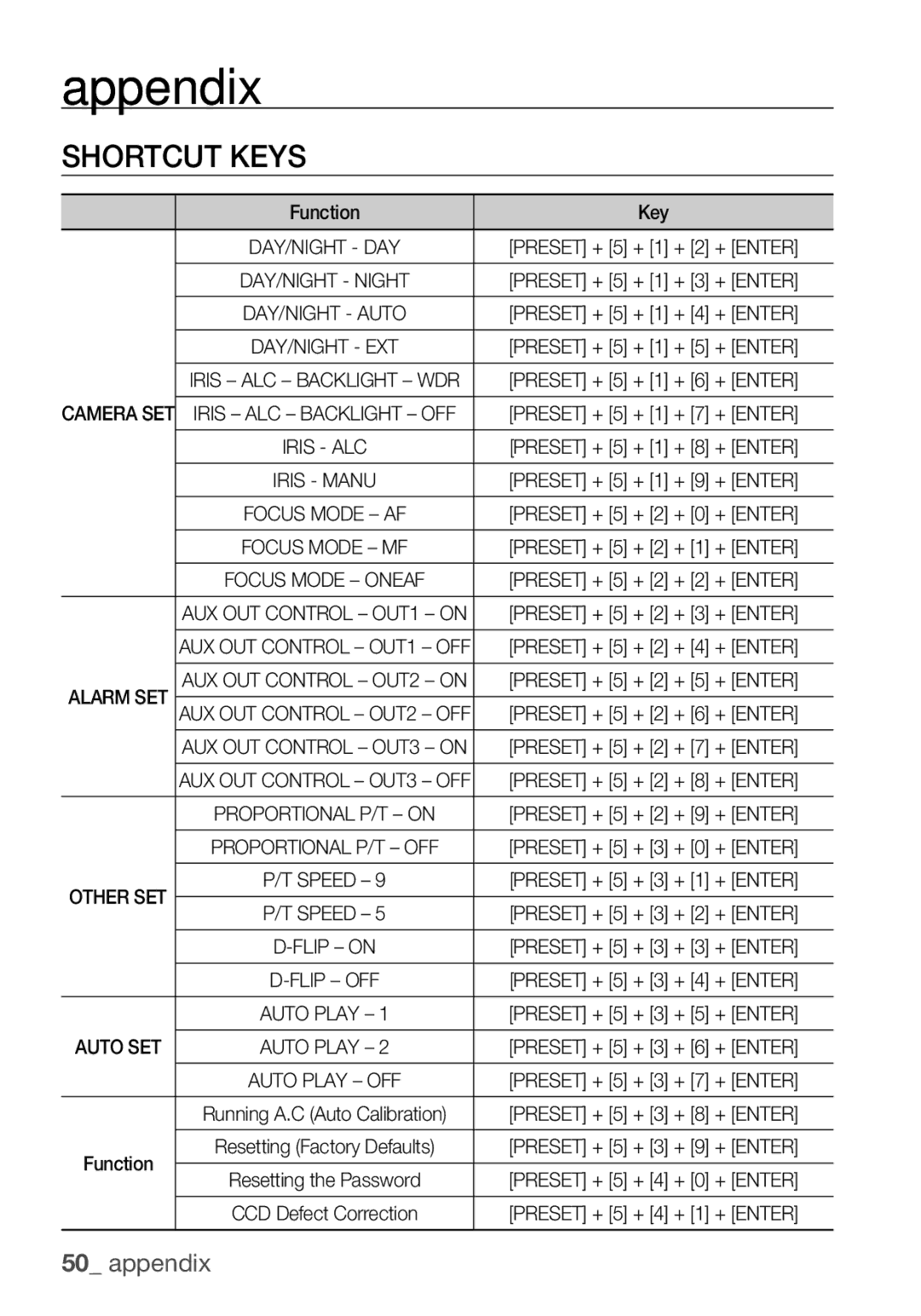 Samsung SCC-C7455P manual Appendix, Shortcut Keys, Function Key 