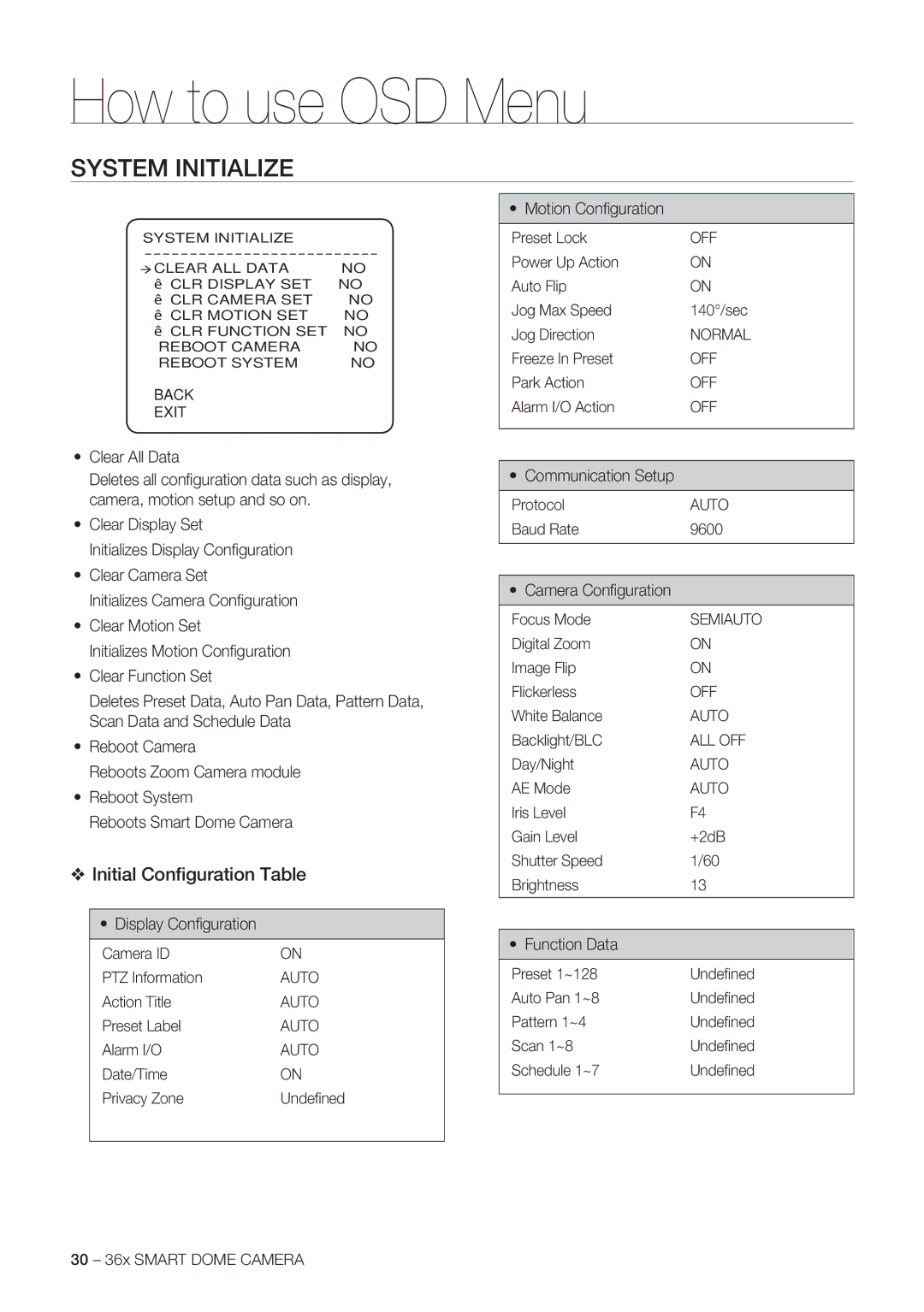 Samsung SCC-C7478P manual System Initialize, Initial Conﬁguration Table 