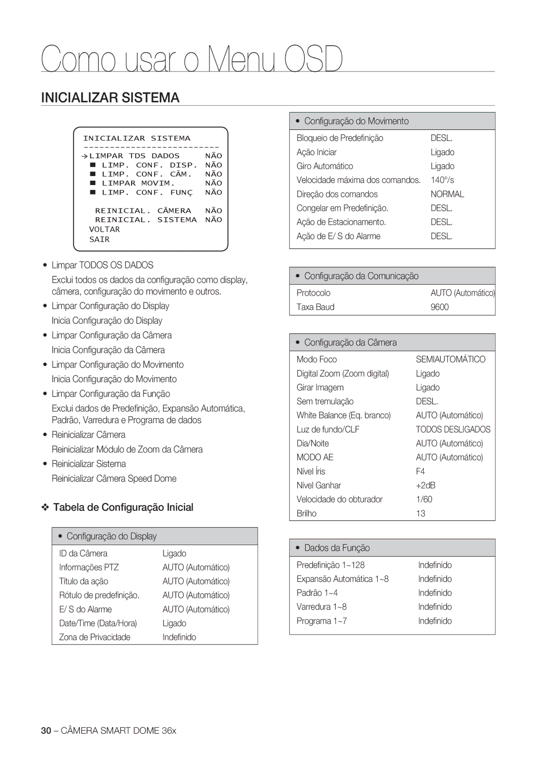 Samsung SCC-C7478P Tabela de Conﬁguração Inicial, Limpar Todos OS Dados, Limpar Conﬁ guração da Função, Dados da Função 