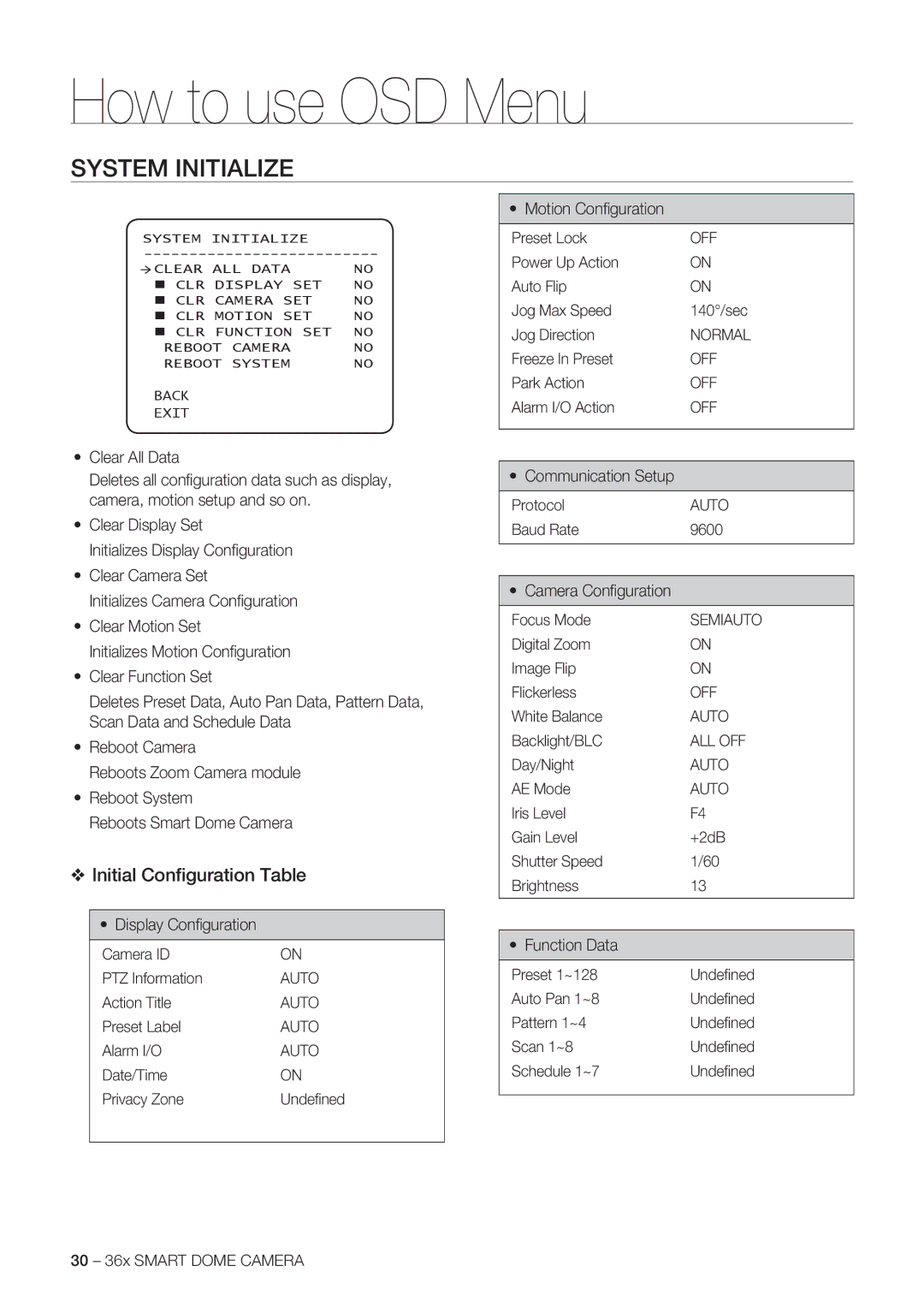 Samsung SCC-C7478P manual System Initialize, Initial Conﬁguration Table 