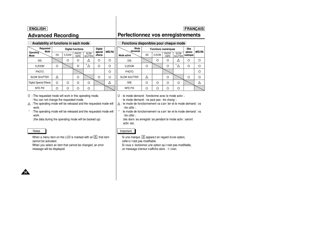 Samsung SCD23/D24 manual Availability of functions in each mode, Work Être utilisé 