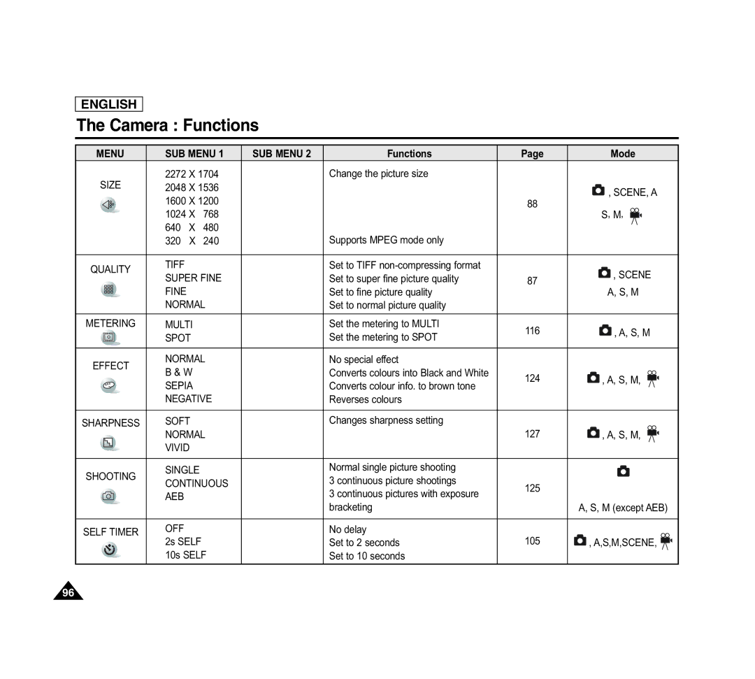 Samsung SCD6040 manual Functions Mode 