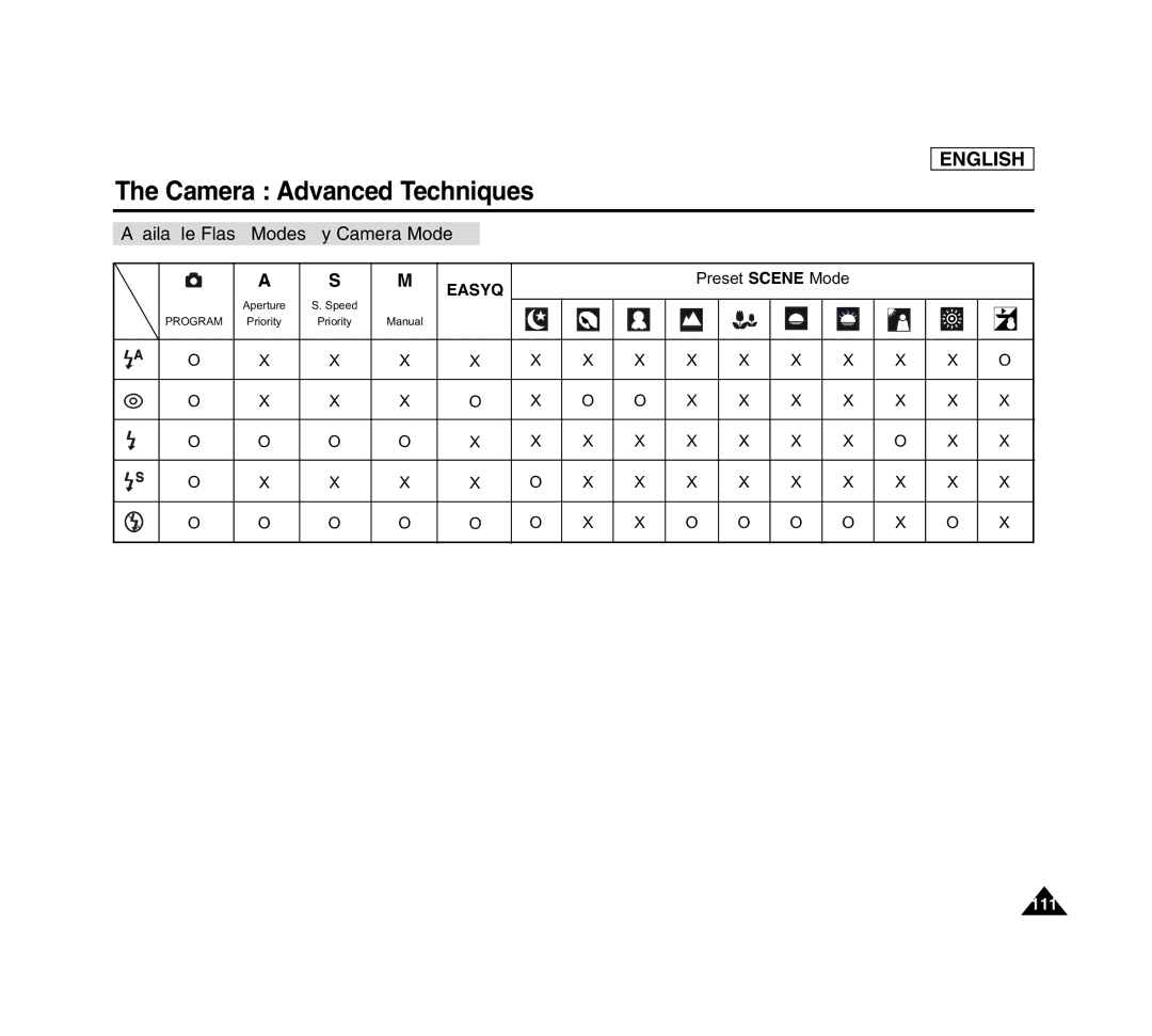 Samsung SCD6040 manual Available Flash Modes by Camera Mode 