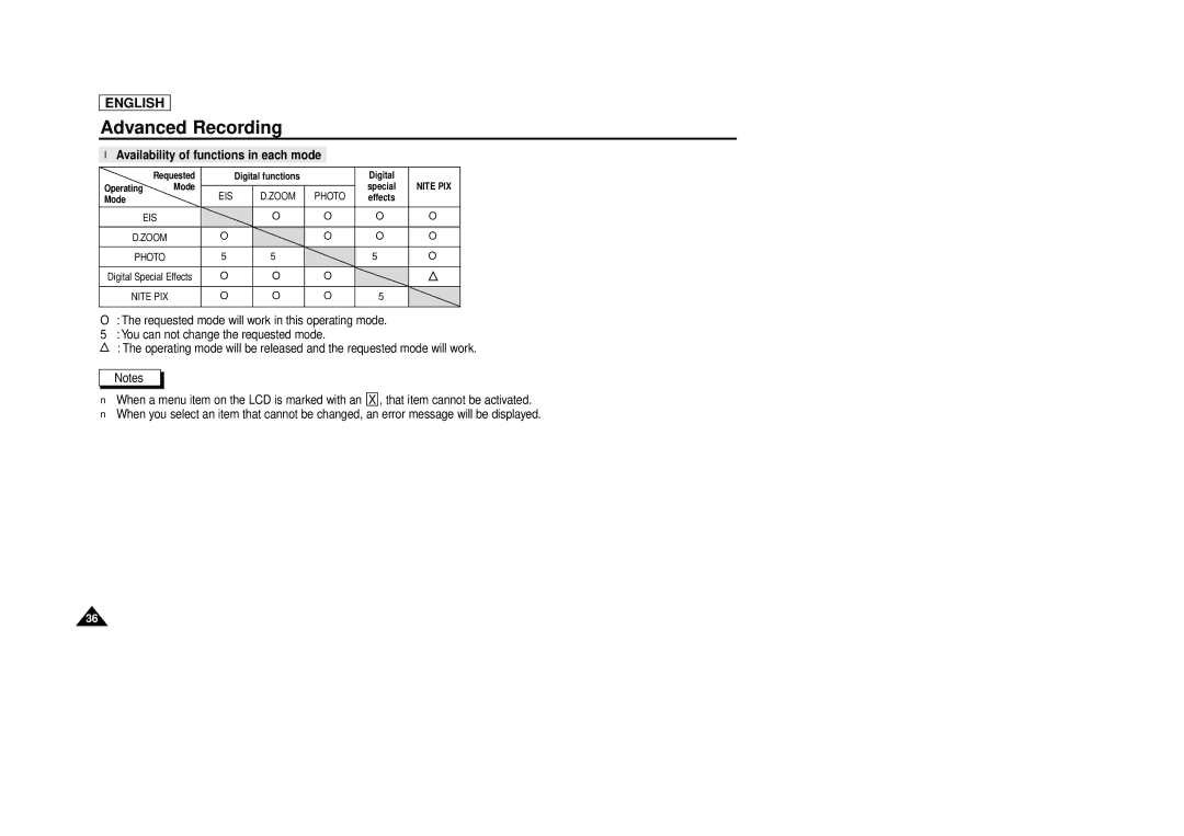 Samsung SCD86/D87 manual Availability of functions in each mode 