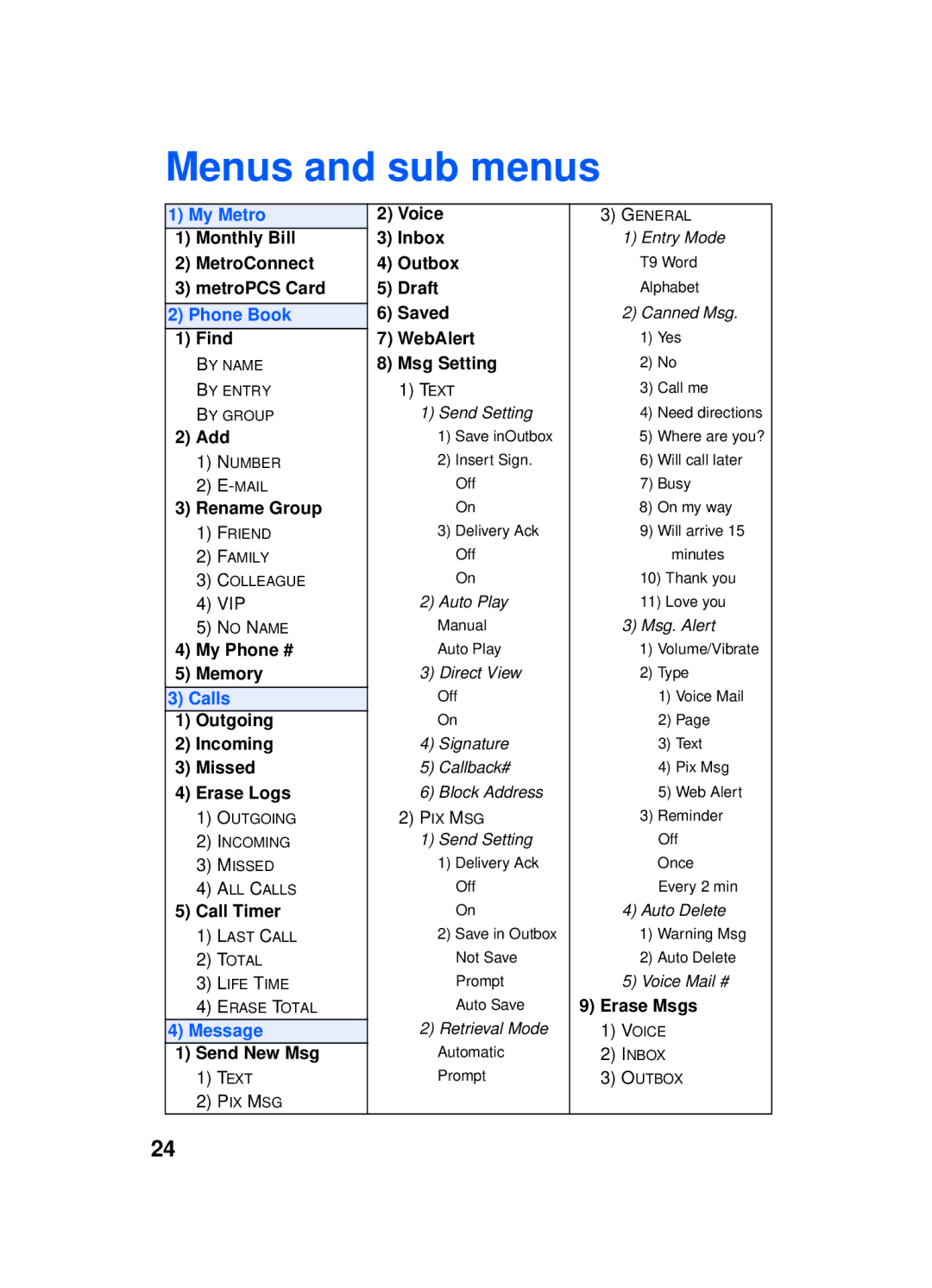 Samsung SCH-a610 manual Menus and sub menus, Message 