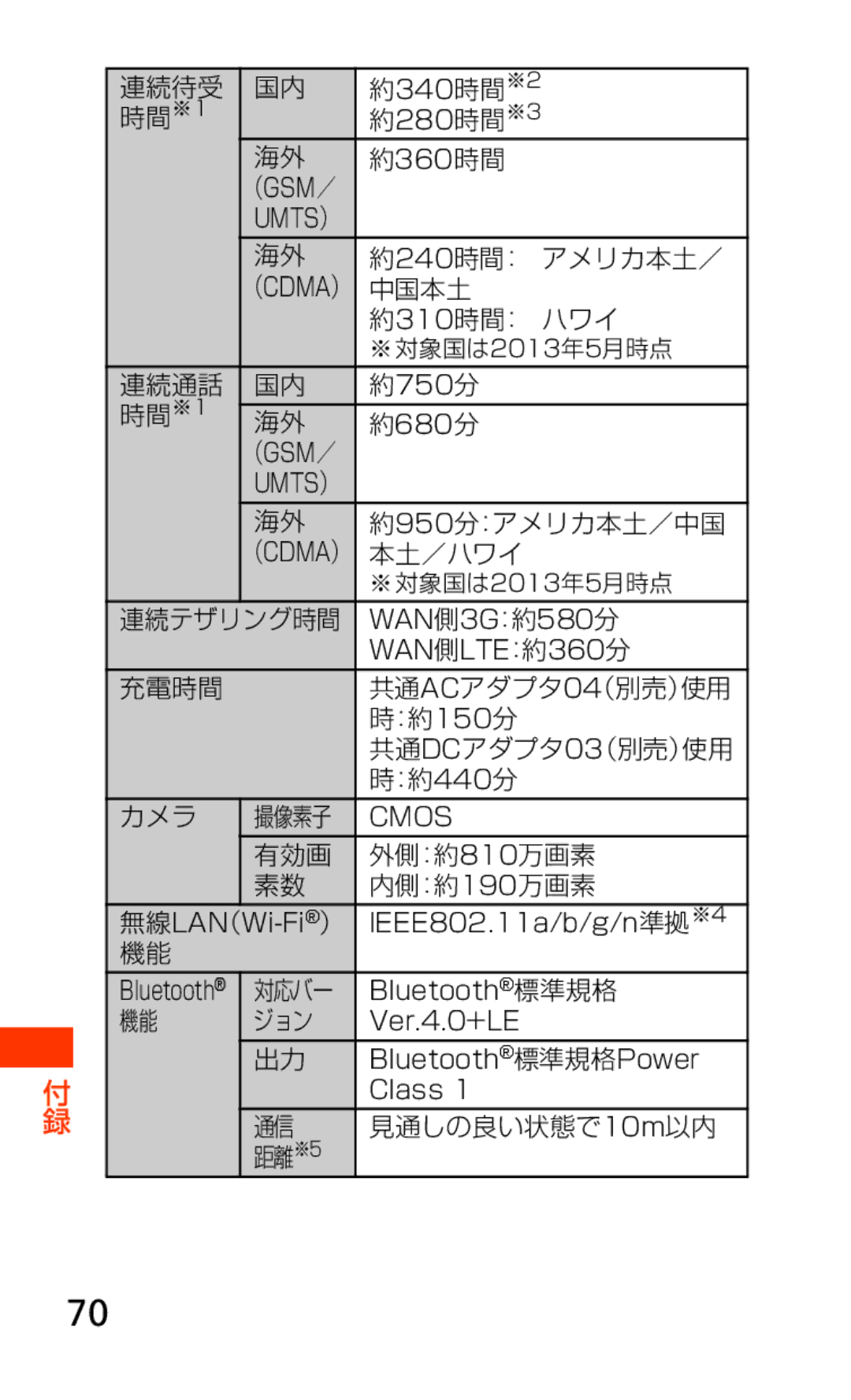 Samsung SCH-J021ZBJKDI 連続待受 約340時間※2 時間※1 約280時間※3 約360時間, 約240時間： アメリカ本土／, 中国本土, 約310時間： ハワイ, ※ 対象国は2013年5月時点, 連続通話, 対応バー 